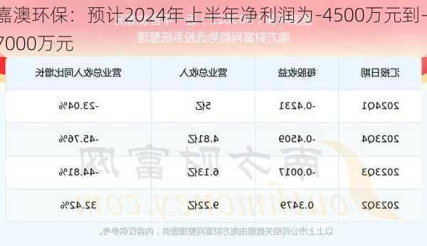 嘉澳环保：预计2024年上半年净利润为-4500万元到-7000万元