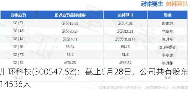 川环科技(300547.SZ)：截止6月28日，公司共有股东14536人