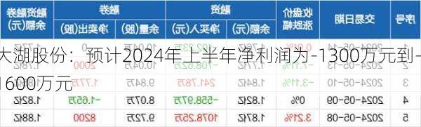 大湖股份：预计2024年上半年净利润为-1300万元到-1600万元