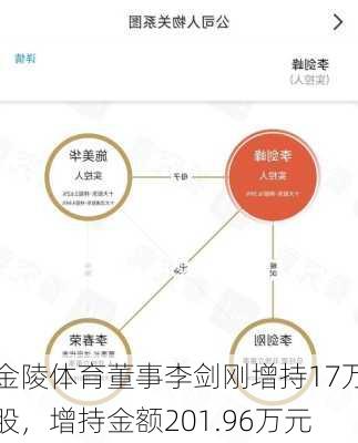 金陵体育董事李剑刚增持17万股，增持金额201.96万元