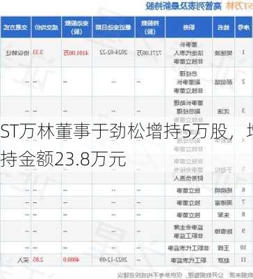 ST万林董事于劲松增持5万股，增持金额23.8万元