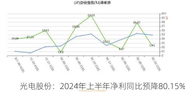 光电股份：2024年上半年净利同比预降80.15%