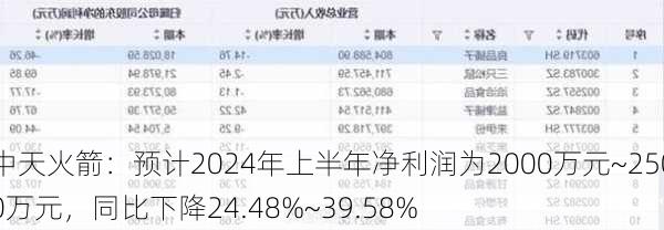 中天火箭：预计2024年上半年净利润为2000万元~2500万元，同比下降24.48%~39.58%