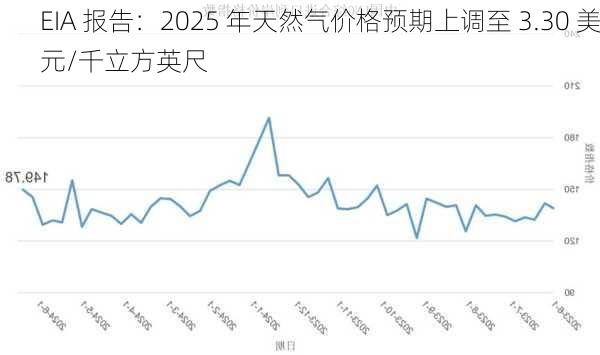 EIA 报告：2025 年天然气价格预期上调至 3.30 美元/千立方英尺