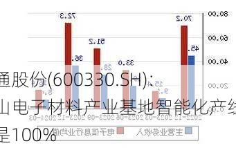 天通股份(600330.SH)：尖山电子材料产业基地智能化产线占比是100%