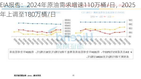 EIA报告：2024年原油需求增速110万桶/日，2025年上调至180万桶/日