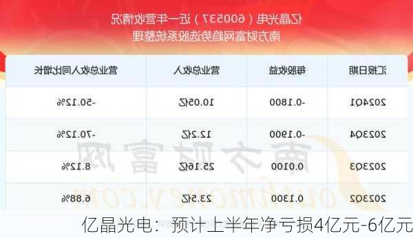 亿晶光电：预计上半年净亏损4亿元-6亿元