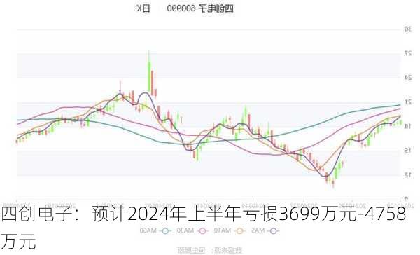 四创电子：预计2024年上半年亏损3699万元-4758万元