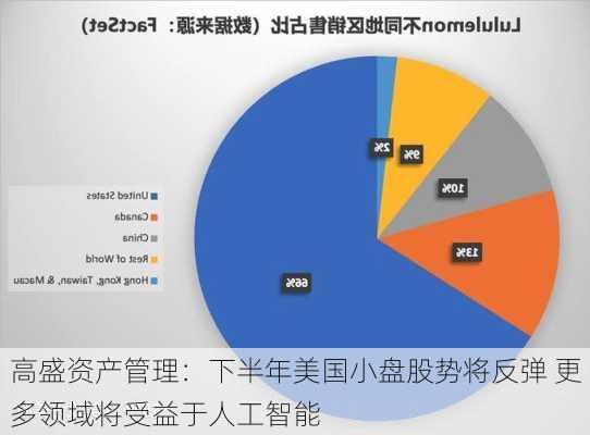 高盛资产管理：下半年美国小盘股势将反弹 更多领域将受益于人工智能