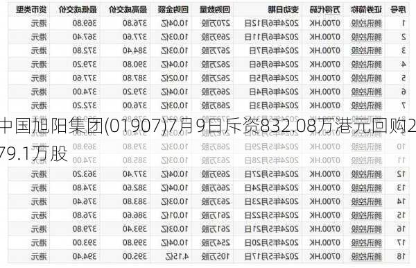 中国旭阳集团(01907)7月9日斥资832.08万港元回购279.1万股