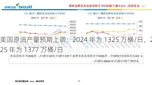 美国原油产量预期上调：2024 年为 1325 万桶/日，2025 年为 1377 万桶/日