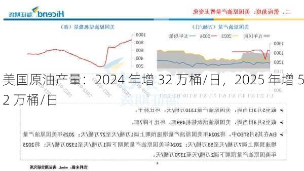 美国原油产量：2024 年增 32 万桶/日，2025 年增 52 万桶/日