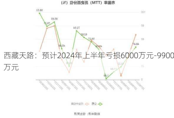 西藏天路：预计2024年上半年亏损6000万元-9900万元