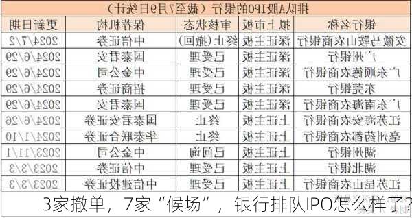 3家撤单，7家“候场”，银行排队IPO怎么样了？