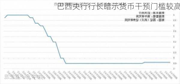 巴西央行行长暗示货币干预门槛较高