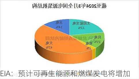 EIA：预计可再生能源和燃煤发电将增加