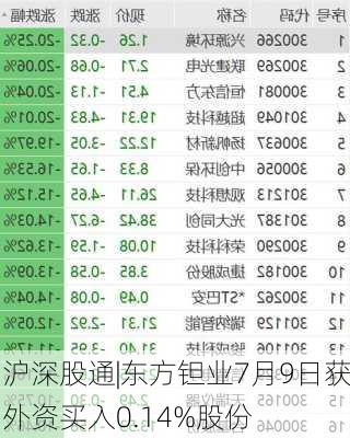 沪深股通|东方钽业7月9日获外资买入0.14%股份