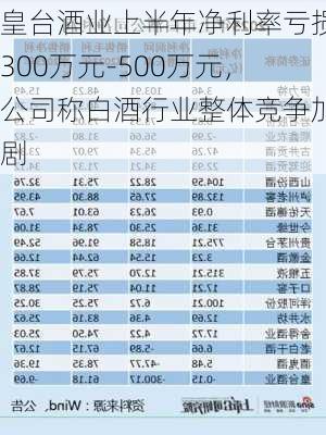 皇台酒业上半年净利率亏损300万元-500万元，公司称白酒行业整体竞争加剧