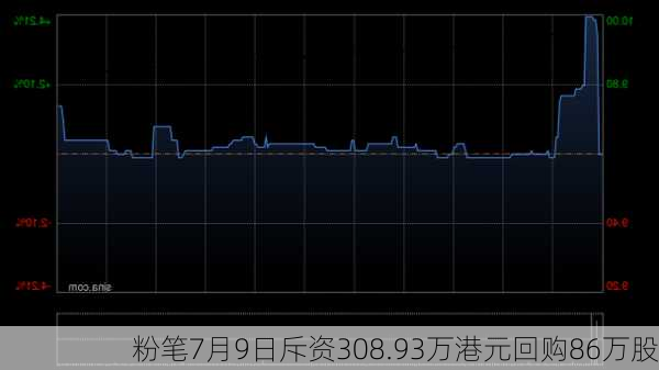 粉笔7月9日斥资308.93万港元回购86万股