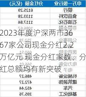 2023年度沪深两市3667家公司现金分红2.2万亿元 现金分红家数、分红总额均有新突破