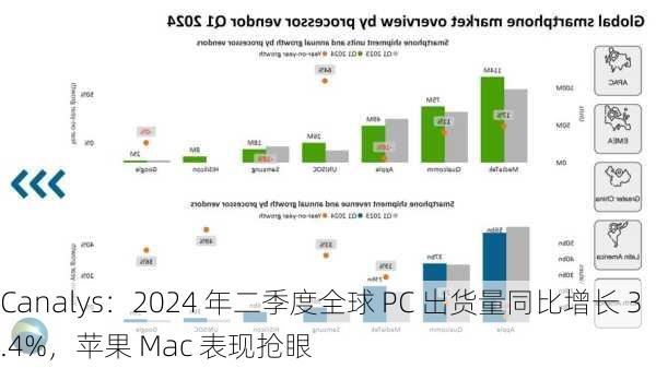 Canalys：2024 年二季度全球 PC 出货量同比增长 3.4%，苹果 Mac 表现抢眼