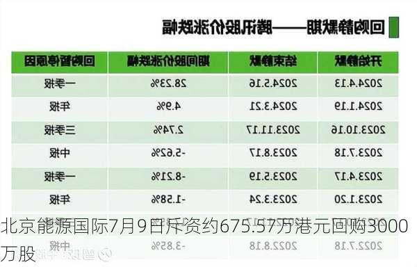 北京能源国际7月9日斥资约675.57万港元回购3000万股