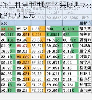 上海第三批集中供地：4 宗地块成交总价 91.33 亿元