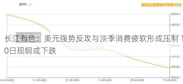 长江有色：美元强势反攻与淡季消费疲软形成压制 10日现铜或下跌