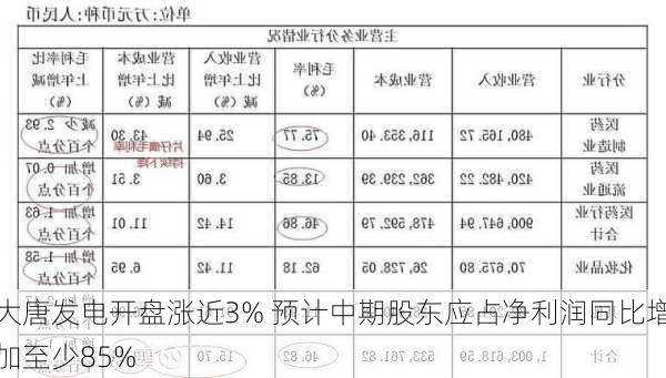 大唐发电开盘涨近3% 预计中期股东应占净利润同比增加至少85%