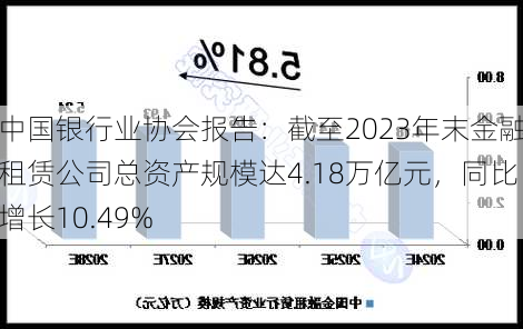 中国银行业协会报告：截至2023年末金融租赁公司总资产规模达4.18万亿元，同比增长10.49%