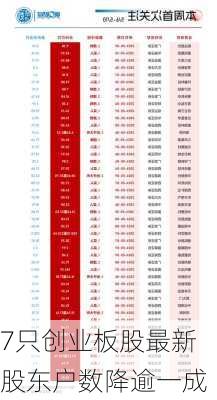 7只创业板股最新股东户数降逾一成