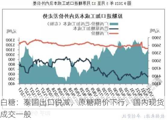 白糖：泰国出口锐减，原糖期价下行，国内现货成交一般