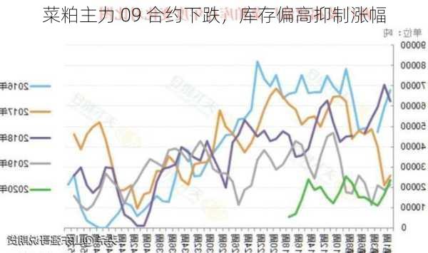 菜粕主力 09 合约下跌，库存偏高抑制涨幅