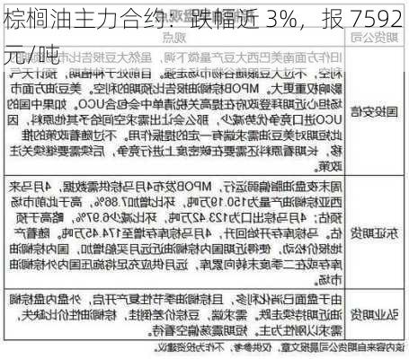 棕榈油主力合约：跌幅近 3%，报 7592 元/吨