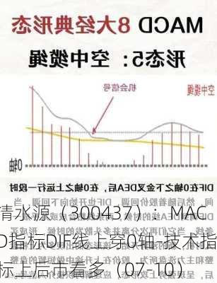 清水源（300437）：MACD指标DIF线上穿0轴-技术指标上后市看多（07-10）