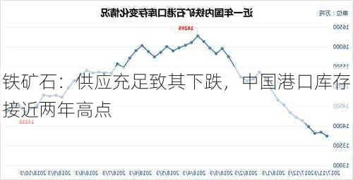 铁矿石：供应充足致其下跌，中国港口库存接近两年高点