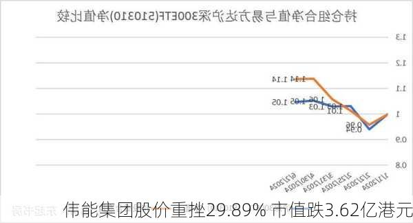 伟能集团股价重挫29.89% 市值跌3.62亿港元