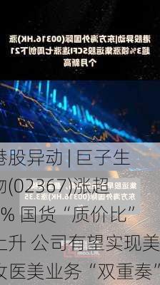 港股异动 | 巨子生物(02367)涨超3% 国货“质价比”上升 公司有望实现美妆医美业务“双重奏”