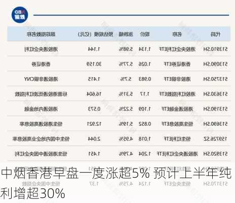 中烟香港早盘一度涨超5% 预计上半年纯利增超30%