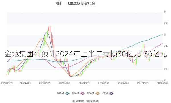 金地集团：预计2024年上半年亏损30亿元-36亿元