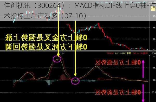 佳创视讯（300264）：MACD指标DIF线上穿0轴-技术指标上后市看多（07-10）