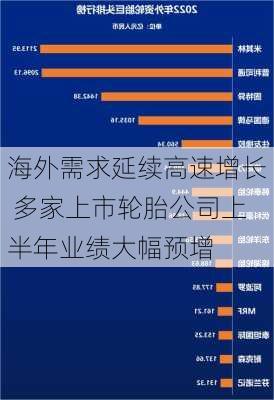 海外需求延续高速增长 多家上市轮胎公司上半年业绩大幅预增