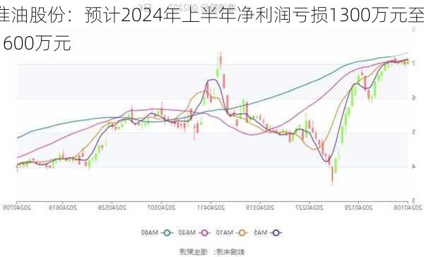 准油股份：预计2024年上半年净利润亏损1300万元至1600万元