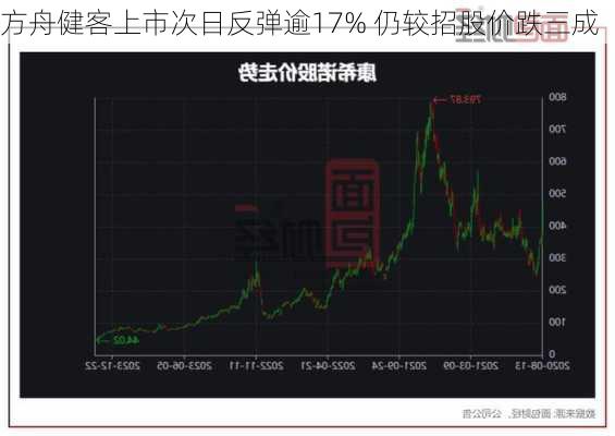 方舟健客上市次日反弹逾17% 仍较招股价跌三成