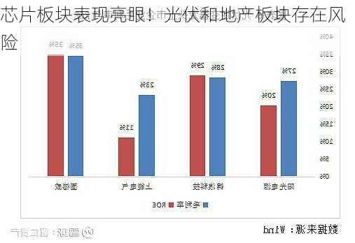 芯片板块表现亮眼！光伏和地产板块存在风险