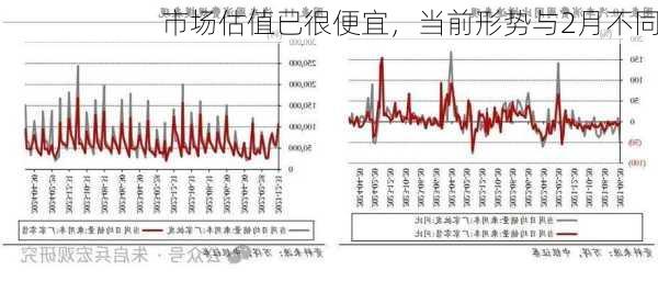 市场估值已很便宜，当前形势与2月不同