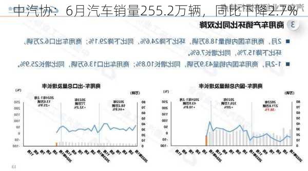 中汽协：6月汽车销量255.2万辆，同比下降2.7%