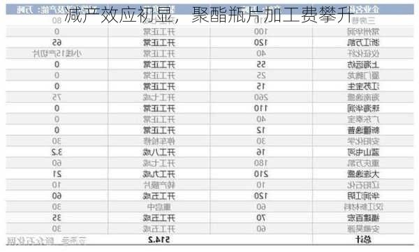 减产效应初显，聚酯瓶片加工费攀升