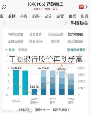 工商银行股价再创新高