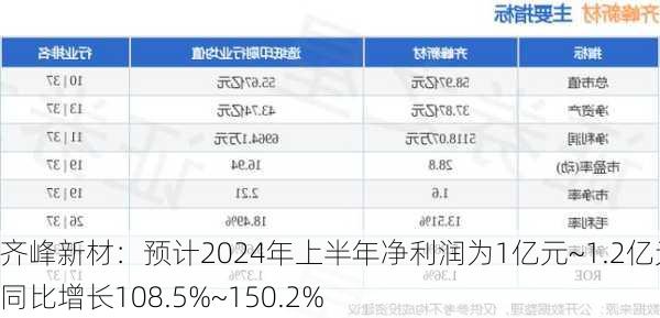 齐峰新材：预计2024年上半年净利润为1亿元~1.2亿元，同比增长108.5%~150.2%